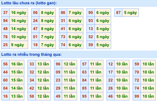 Thống kê lô gan Soi Cầu XSMB 17-4-2023