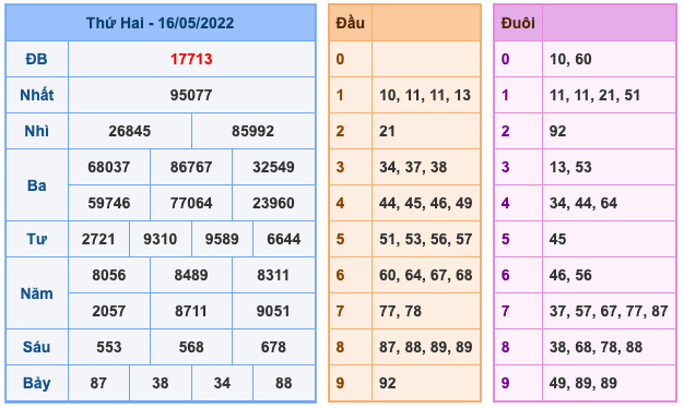 Kết Quả Soi Cầu XSMB 17-5-2022