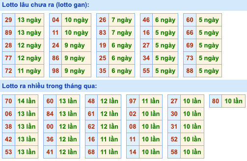 Thống kê lô gan Soi Cầu XSMB 17-5-2023