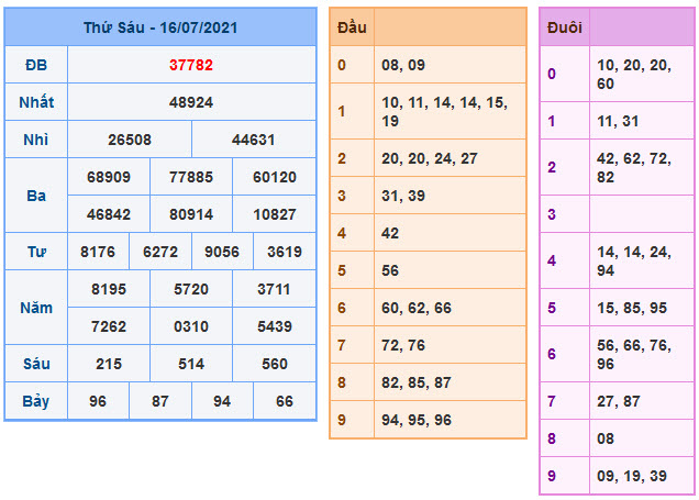 Soi Cầu XSMB 17-7-2021