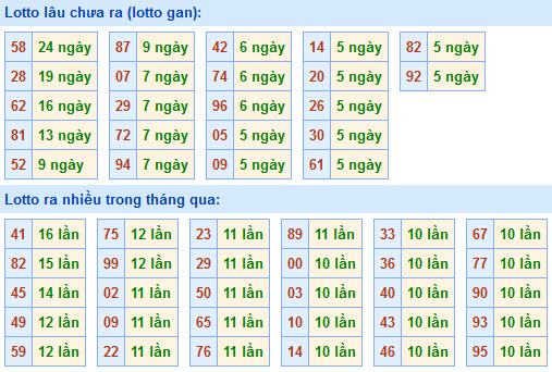 Thống kê lô gan xsmb hôm nay