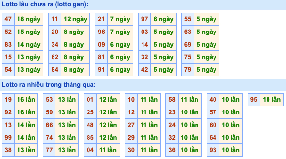 Thống kê lô gan Soi Cầu XSMB 17-6-2022