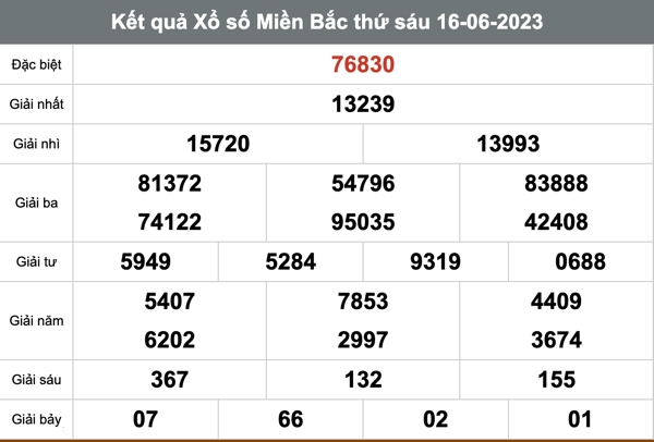 Kết Quả Soi Cầu XSMB 17-6-2023