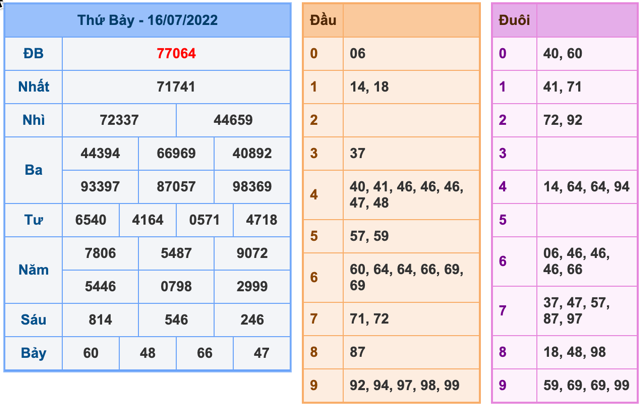 Kết Quả Soi Cầu XSMB 17-7-2022