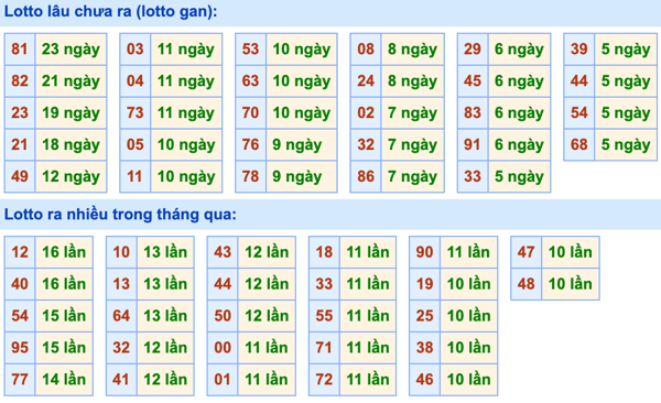 Thống kê lô gan Soi Cầu XSMB 17-7-2022