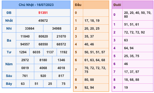 Kết Quả Soi Cầu XSMB 17-7-2023