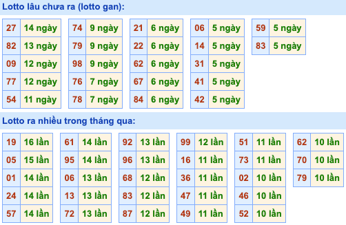 Thống kê lô gan Soi Cầu XSMB 17-7-2023