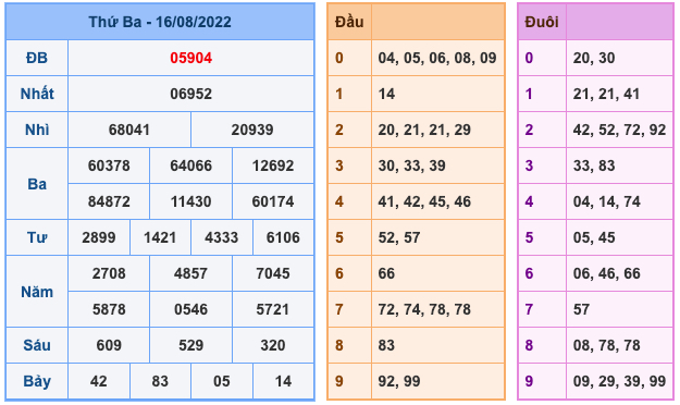 Kết Quả Soi Cầu XSMB 17-8-2022