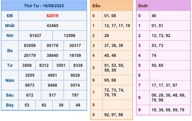 Kết Quả Soi Cầu XSMB 17-8-2023