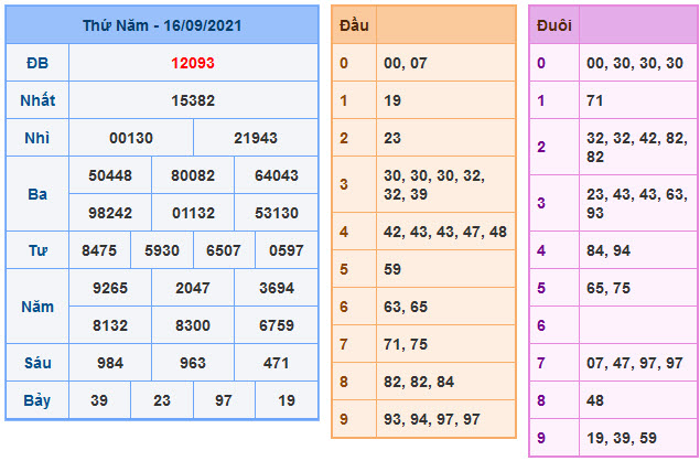 Kết Quả Soi Cầu XSMB 17-9-2021