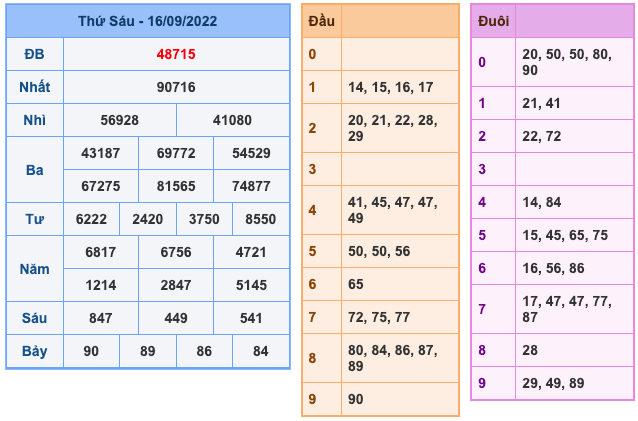 Kết Quả Soi Cầu XSMB 17-9-2022