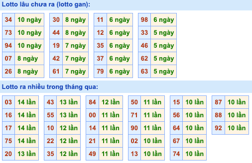 Thống kê lô gan Soi Cầu XSMB 17-9-2022