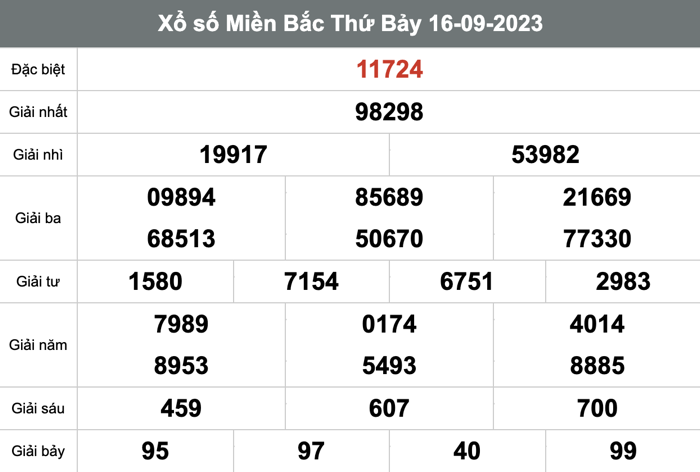 Kết Quả Soi Cầu XSMB 17-9-2023