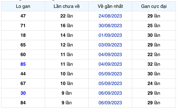 Thống kê lô gan Soi Cầu XSMB 17-9-2023