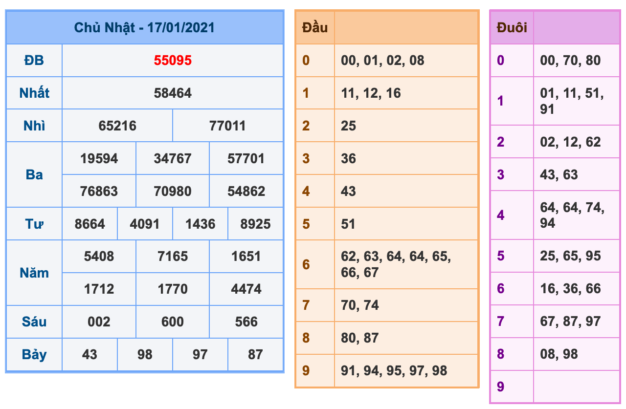 Soi Cầu XSMB 18-1-2021 | Dự đoán kết quả xổ số miền Bắc