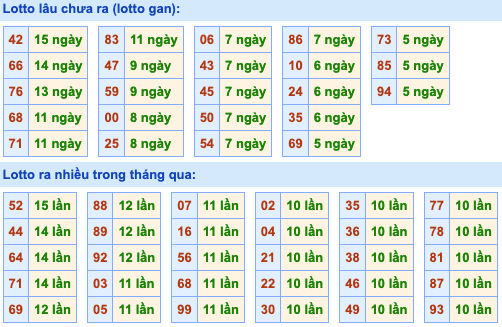 Thống kê lô gan xsmb hôm nay