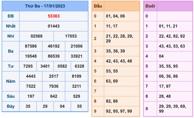 Kết Quả Soi Cầu XSMB 18-1-2023