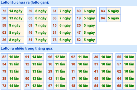 Thống kê lô gan Soi Cầu XSMB 18-1-2023