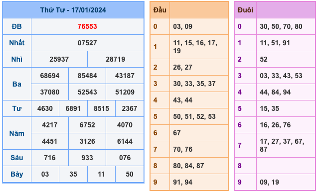 Kết Quả Soi Cầu XSMB 18-1-2024