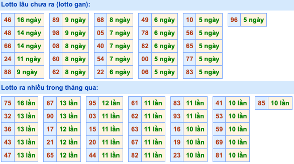 Thống kê lô gan Soi Cầu XSMB 18-1-2024