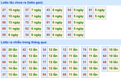 Thống kê lô gan Soi Cầu XSMB 18-10-2022