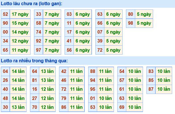 Soi Cầu XSMB 18-11-2020 | Dự đoán kết quả xổ số miền Bắc