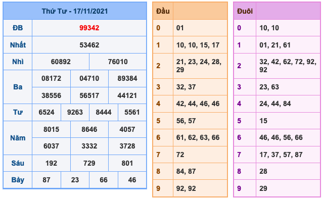 Kết Quả Soi Cầu XSMB 18-11-2021