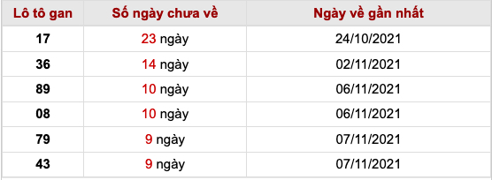 Thống kê lô gan xsmb hôm nay