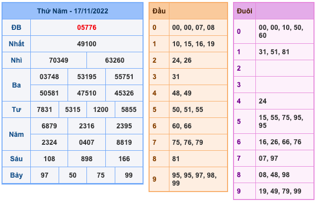 Kết Quả Soi Cầu XSMB 18-11-2022