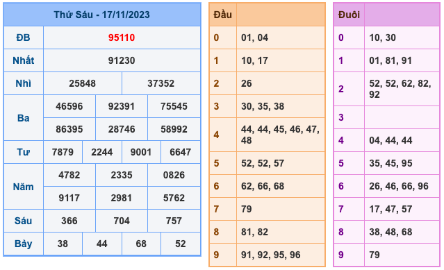 Kết Quả Soi Cầu XSMB 18-11-2023