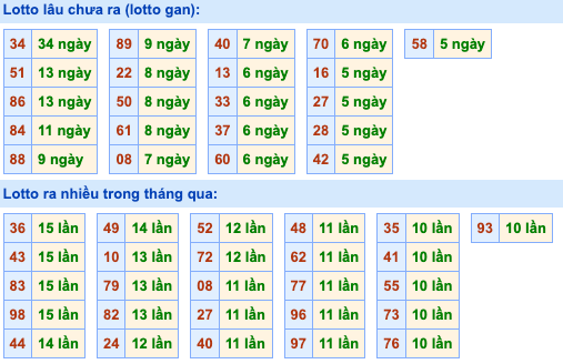 Thống kê lô gan Soi Cầu XSMB 18-11-2023