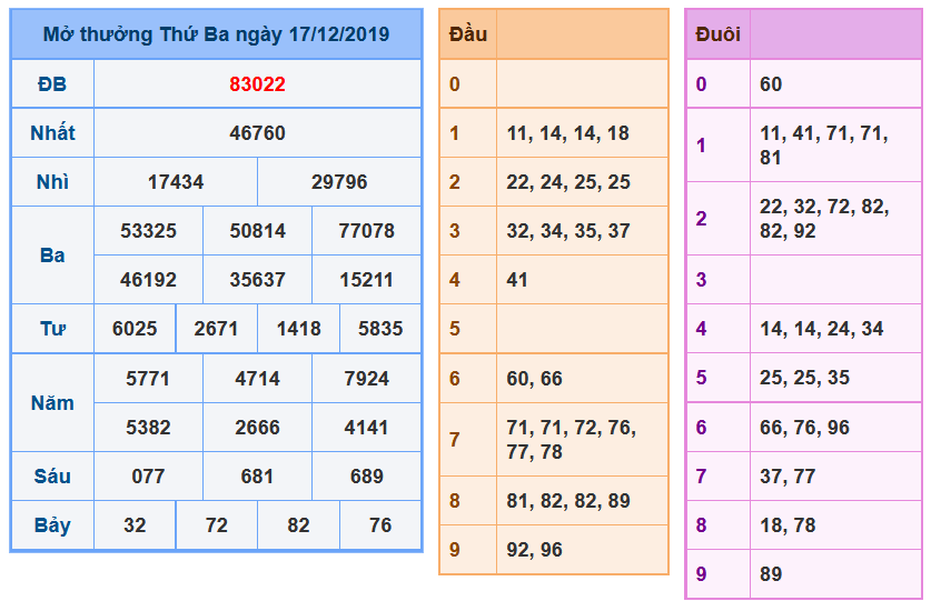 Soi Cầu XSMB 18-12-2019 | Dự đoán kết quả xổ số miền Bắc