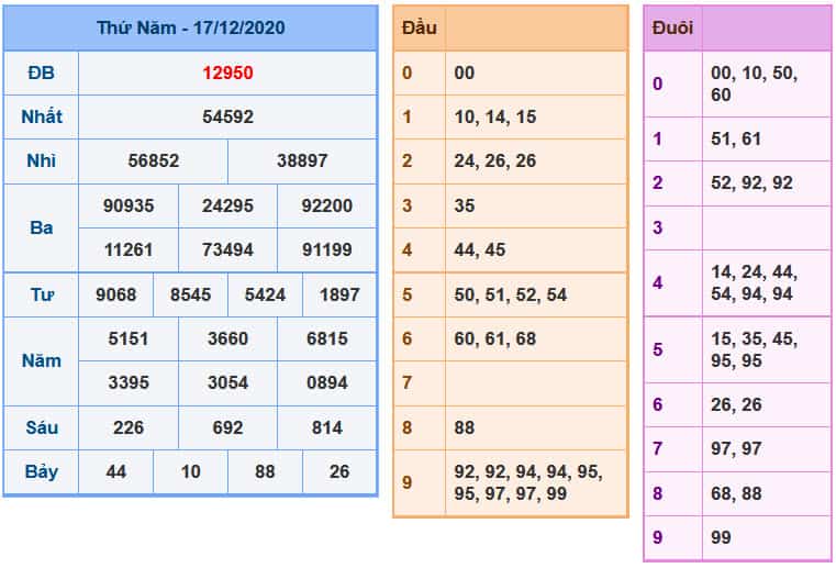 Soi Cầu XSMB 18-12-2020 | Dự đoán kết quả xổ số miền Bắc