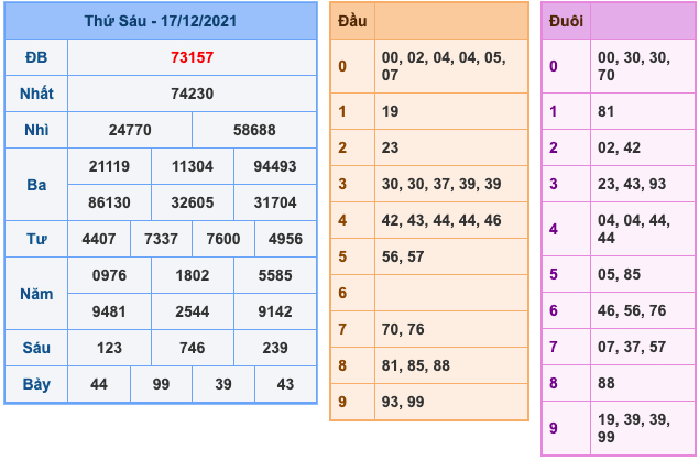 Kết Quả Soi Cầu XSMB 18-12-2021