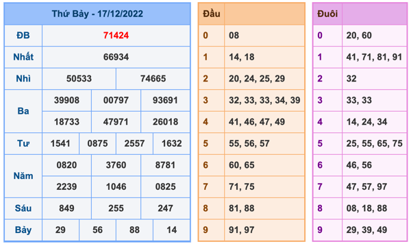 Kết Quả Soi Cầu XSMB 18-12-2022