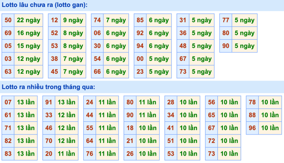 Thống kê lô gan Soi Cầu XSMB 18-12-2022