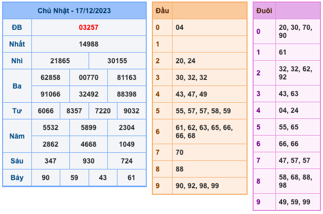 Kết Quả Soi Cầu XSMB 18-12-2023