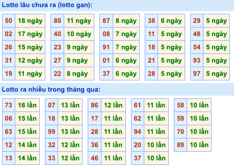 Thống kê lô gan Soi Cầu XSMB 18-12-2023