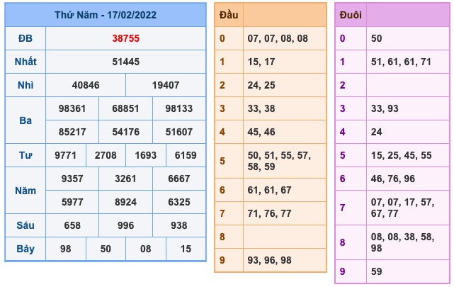 Kết Quả Soi Cầu XSMB 18-2-2022