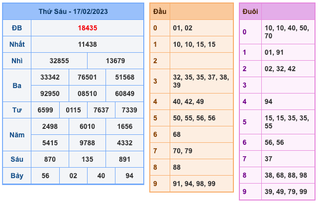 Kết Quả Soi Cầu XSMB 18-2-2023