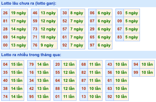 Thống kê lô gan Soi Cầu XSMB 18-2-2023