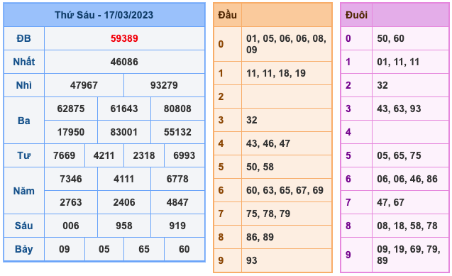 Kết Quả Soi Cầu XSMB 18-3-2023