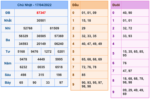 Kết Quả Soi Cầu XSMB 18-4-2022