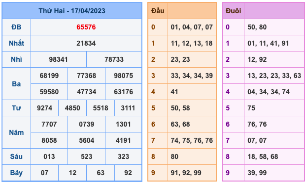 Kết Quả Soi Cầu XSMB 18-4-2023