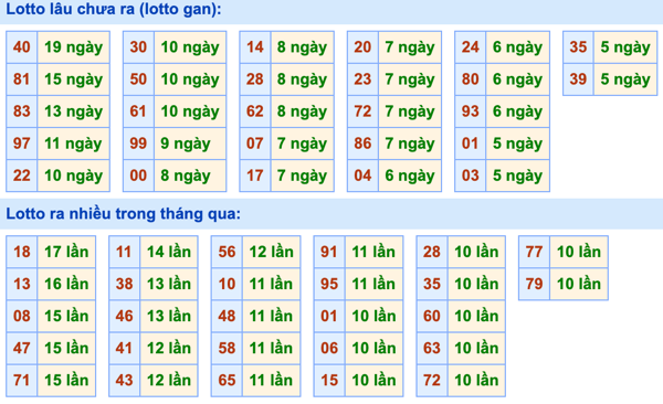 Thống kê lô gan Soi Cầu XSMB 18-5-2022