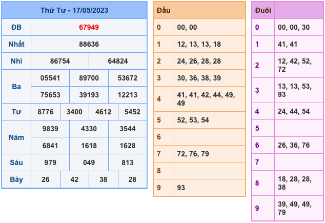 Kết Quả Soi Cầu XSMB 18-5-2023