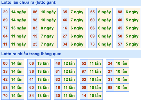 Thống kê lô gan Soi Cầu XSMB 18-5-2023