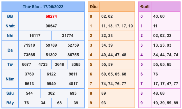 Kết Quả Soi Cầu XSMB 18-6-2022