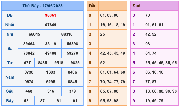 Kết Quả Soi Cầu XSMB 18-6-2023