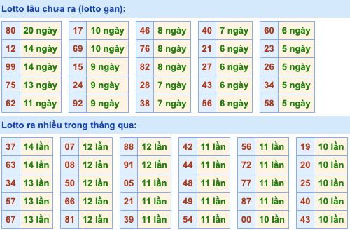 Thống kê lô gan Soi Cầu XSMB 18-6-2023